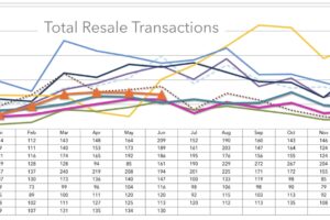 Santa Barbara Market Trends